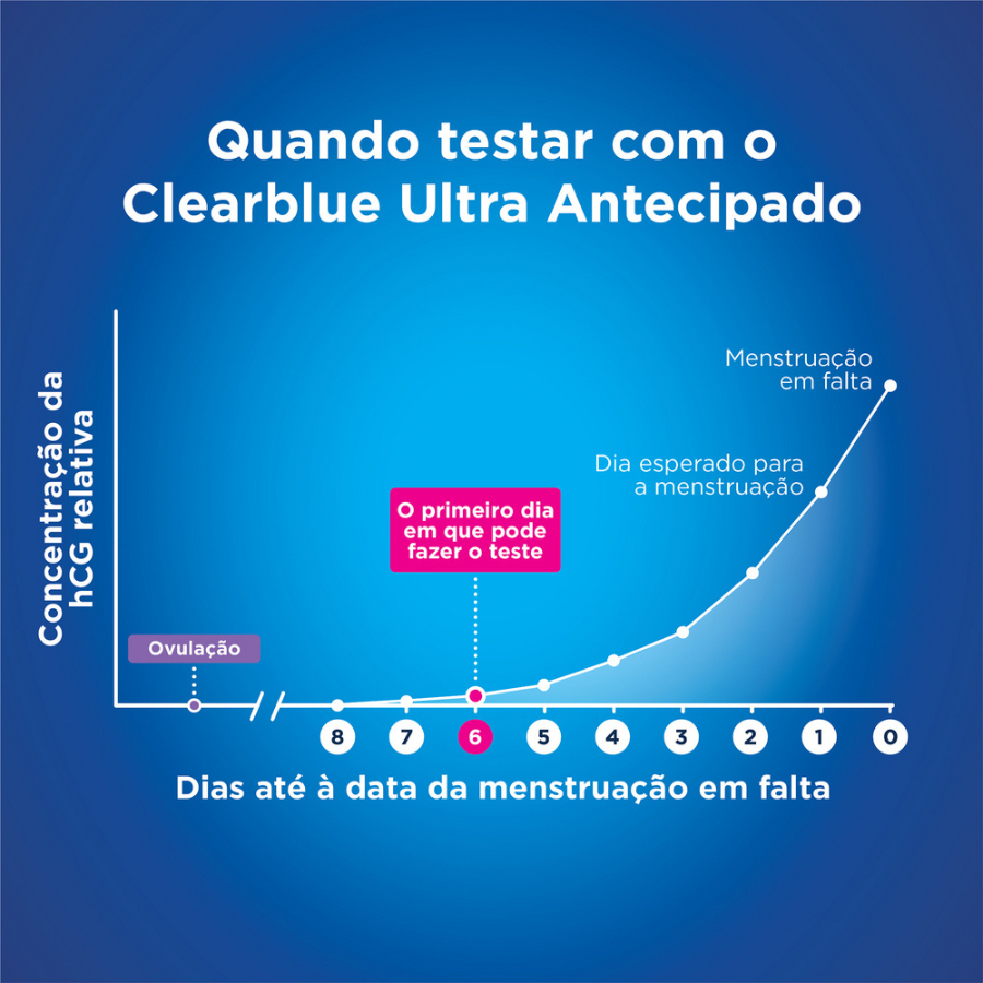 Clearblue Early Pregnancy Test 6 Days x2